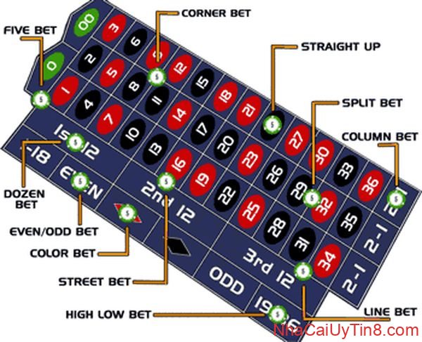 đặt cược trong Roulette Châu Âu